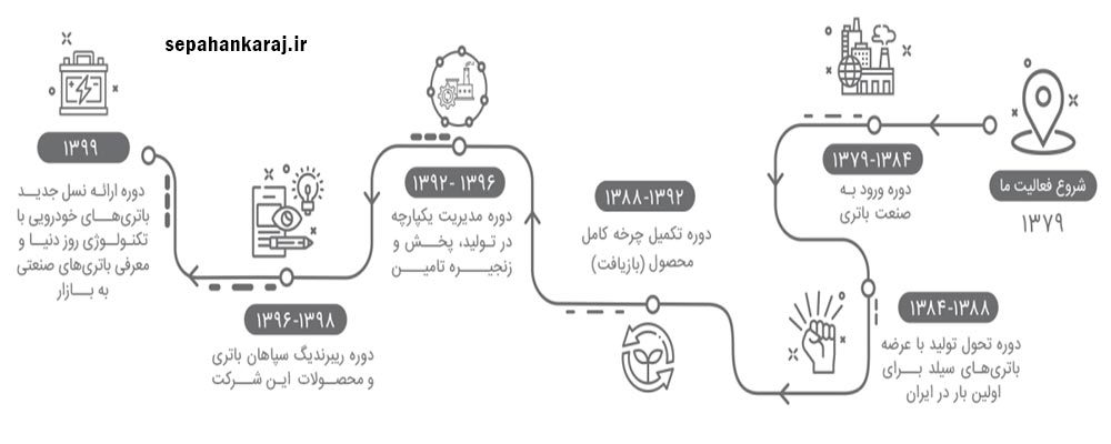 سپاهان باتری از دیروز تا به امروز